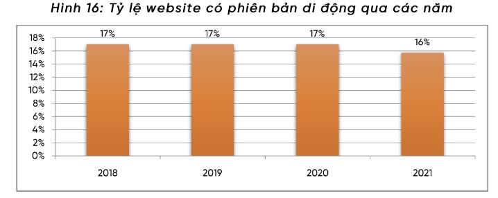 Tỷ lệ Website có phiên bản di động từ 2018-2021.