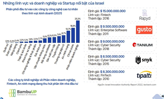 Một phân tích về hệ sinh thái khởi nghiệp ở Israel. Một phân tích về hệ sinh thái khởi nghiệp ở Israel.