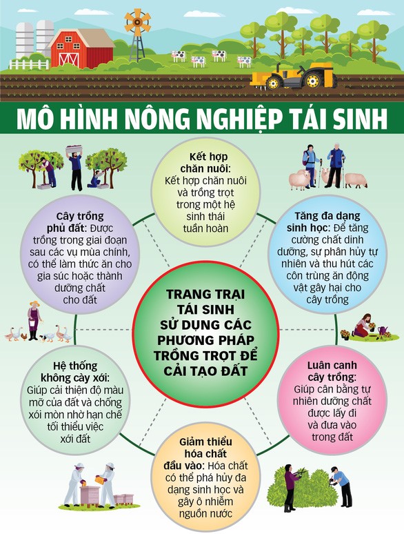 Mô hình nông nghiệp tái sinh hướng tới cải thiện đất - nước - đa dạng sinh học.