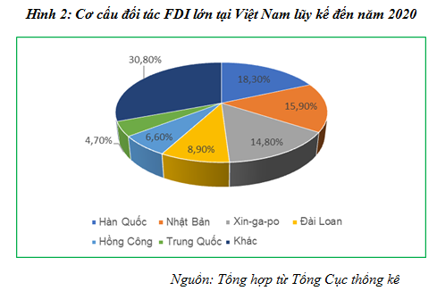 Hàn Quốc là đối tác FDI lớn của Việt Nam (Ảnh: Công Thương).