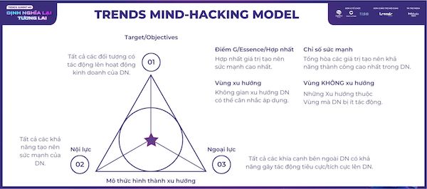  Mô hình Trends Mind-Hacking Model lần đầu tiên được giới thiệu tại Trends Summit #01 và sẽ được áp dụng xuyên suốt cho các năm tiếp theo.