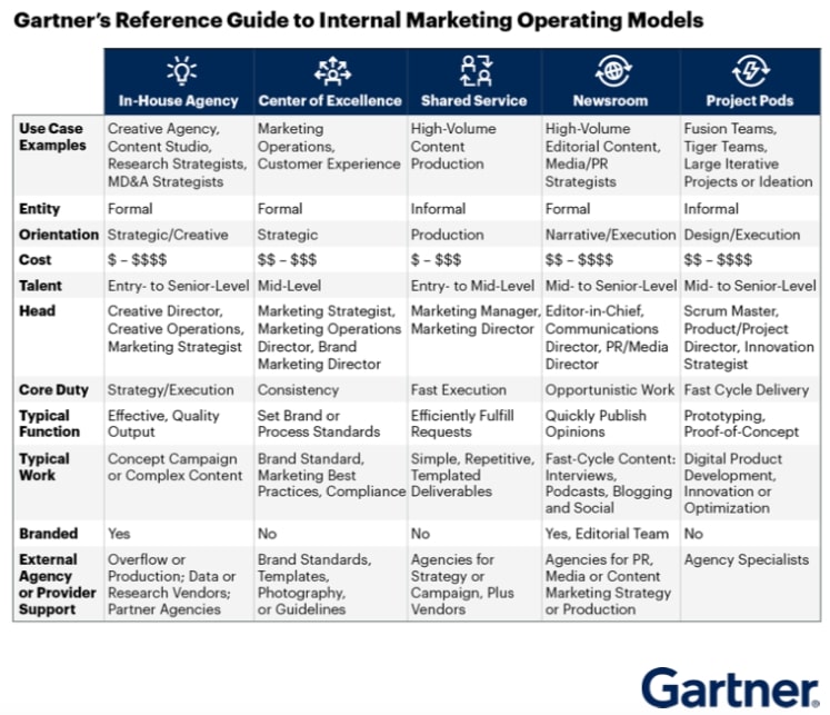 Một số mô hình cấu trúc nội bộ cơ bản được Gartner đề xuất trong CMO Leadership Vision 2023.