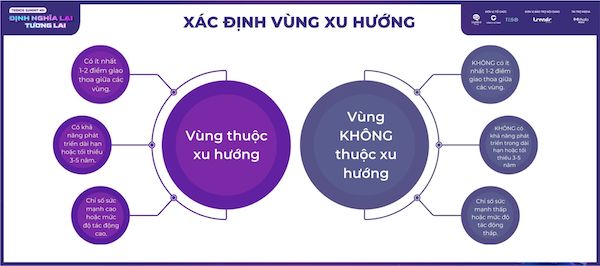 Vùng thuộc xu hướng và vùng không thuộc xu hướng.