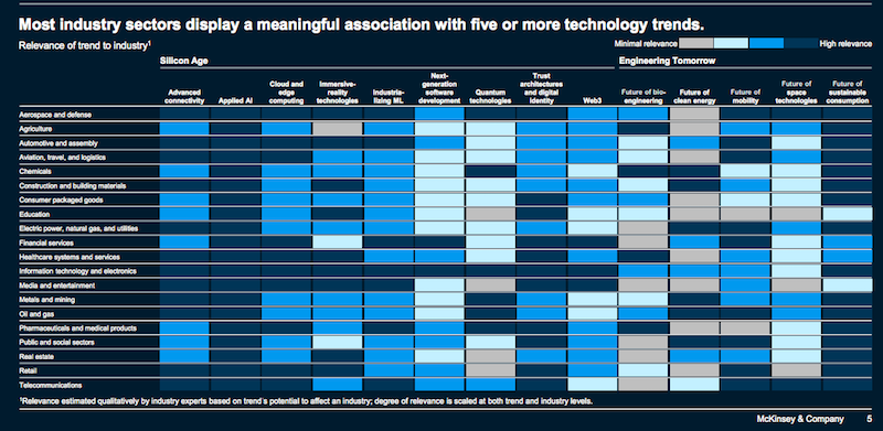 14 xu hướng hầu như đều xuất hiện trong các lĩnh vực khác nhau (Ảnh: McKinsey Technology Trends Outlook 2022).