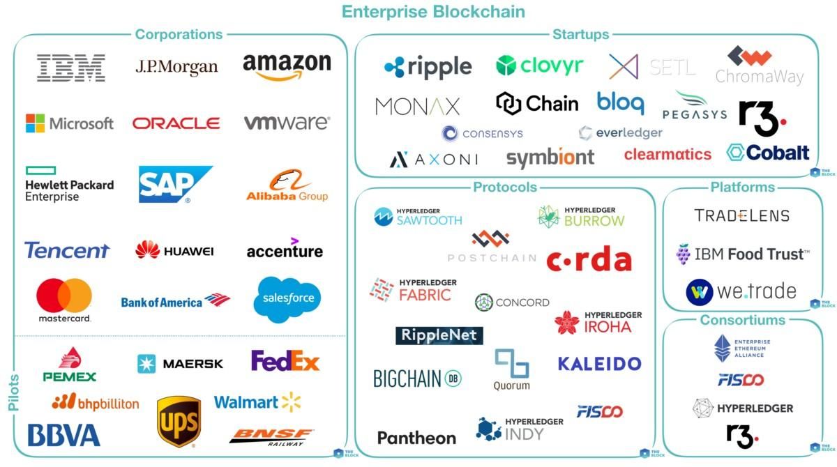 Hệ sinh thái Blockchain trên thế giới. (nguồn: Enterprise)