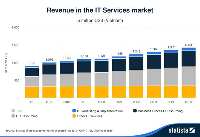 Thị trường CNTT Việt Nam theo số liệu của Statista trong tháng 12/2020.