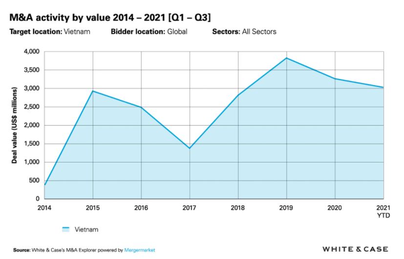 Tổng giá trị giao dịch M&A ở Việt Nam trong giai đoạn Q1-Q3 (2014-2021).