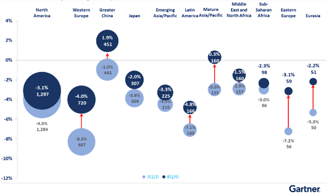 Chi tiêu cho công nghệ thông tin ở hầu hết các khu vực trên thế giới đều tăng trong Q4/2020, theo Gartner.