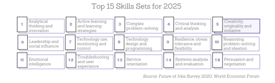15 kỹ năng hàng đầu cho năm 2025 (Ảnh chụp màn hình).