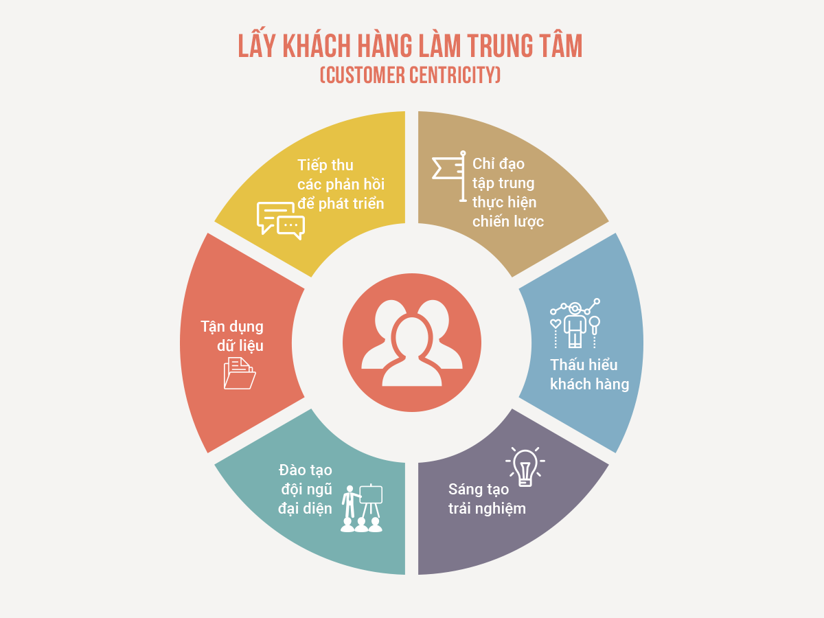 Lấy khách hàng làm trung tâm.