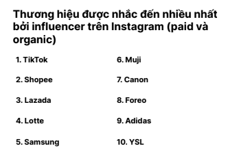 Các thương hiệu được nhắc đến nhiều nhất bởi các Influencer trên Instagram (Ảnh: Báo cáo “State of Influence in Asia 22/23”).