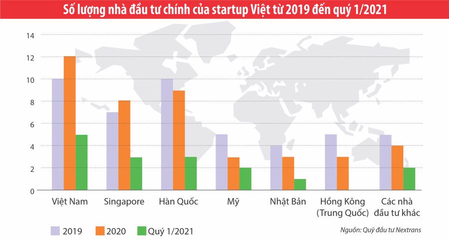 Báo cáo chỉ ra sự tăng trưởng mạnh mẽ của hệ sinh thái khởi nghiệp Việt được thể hiện qua việc Việt Nam đang là điểm đến lý tưởng cho các quỹ đầu tư mạo hiểm. (Nguồn: Nextrans)