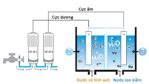 Nước Ion kiềm được tạo ra bằng một quy trình phức tạp và chặt chẽ.