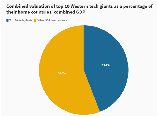 Định giá tổng hợp của 10 công ty công nghệ hàng đầu phương Tây theo tỉ lệ phần trăm tổng GDP của nước họ.