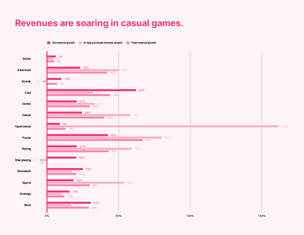 Thị trường Game ở châu Âu mạnh ở những Game phổ thông (Ảnh: Unity's Gaming Report 2022).