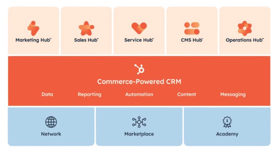 HubSpot là nền tảng quản lý quan hệ khách hàng (CRM).