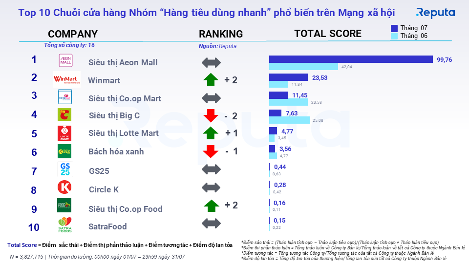 BHX lọt top 10 Chuỗi cửa hàng Nhóm “Hàng tiêu dùng nhanh” (Ảnh: Reputa).