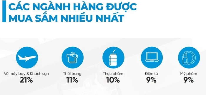 Các ngành hàng được mua sắm nhiều nhất.