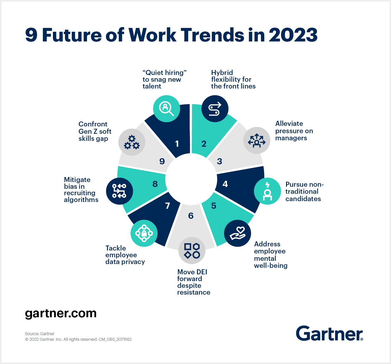 Gartner dự báo 9 xu hướng việc làm năm 2023