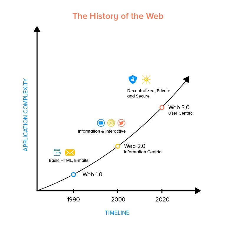 Lịch sử của Internet đi từ Web 1.0, Web 2.0 và tương lai là Web3 (Ảnh: Internet).