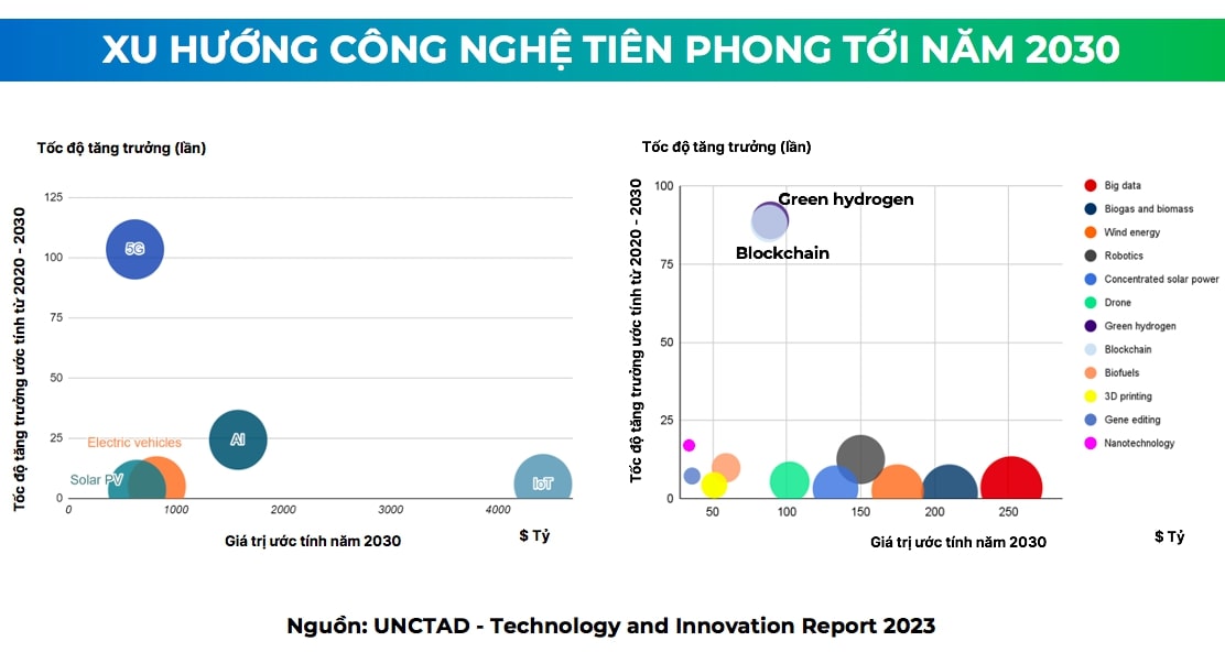 Một số công nghệ tiên phong với tốc độ tăng trưởng vượt bậc.