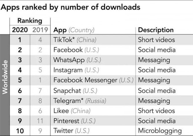 Vượt Facebook, TikTok trở thành ứng dụng phổ biến nhất thế giới.