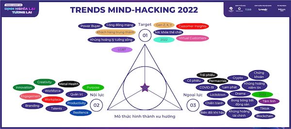 Định hướng Trends Mind-hacking 2022.