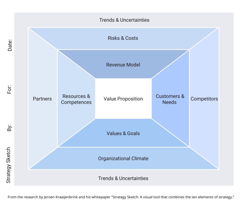 Mô hình chiến lược kinh doanh của Jeroen Kraaijenbrink (Ảnh: LinkedIn Jeroen Kraaijenbrink).