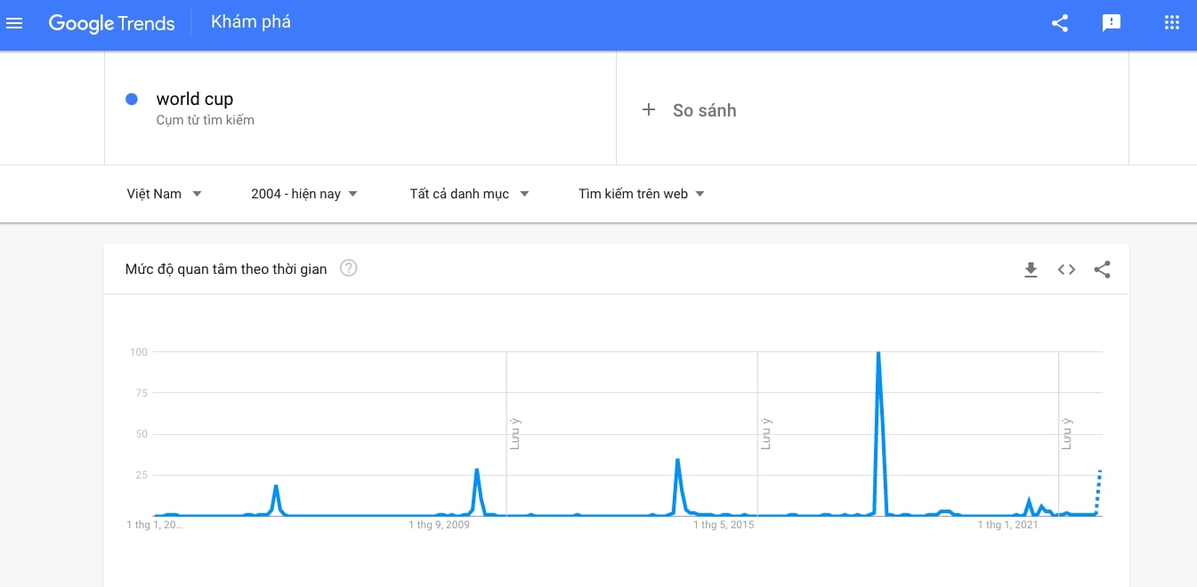 Từ khóa World Cup 4 năm lại tăng nhiệt 1 lần (Ảnh chụp màn hình).