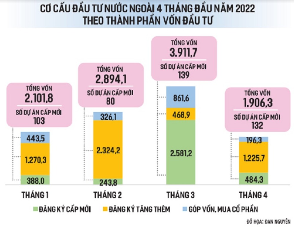 Cơ cấu đầu tư nước ngoài 4 tháng đầu năm 2022 theo thành phần vốn đầu tư. (Ảnh: Báo điện tử Đầu tư).