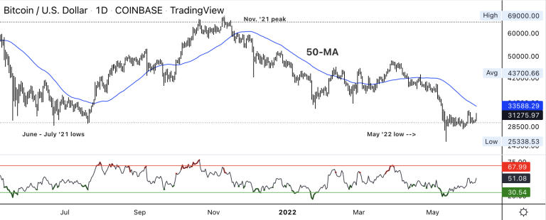 Biểu đồ giá tiền kỹ thuật số Bitcoin trên khung thời gian hàng ngày (Ảnh: TradingView).