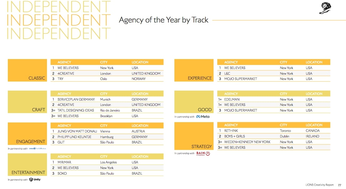 Bảng xếp hạng Agency of the Year by Track (Ảnh chụp màn hình).