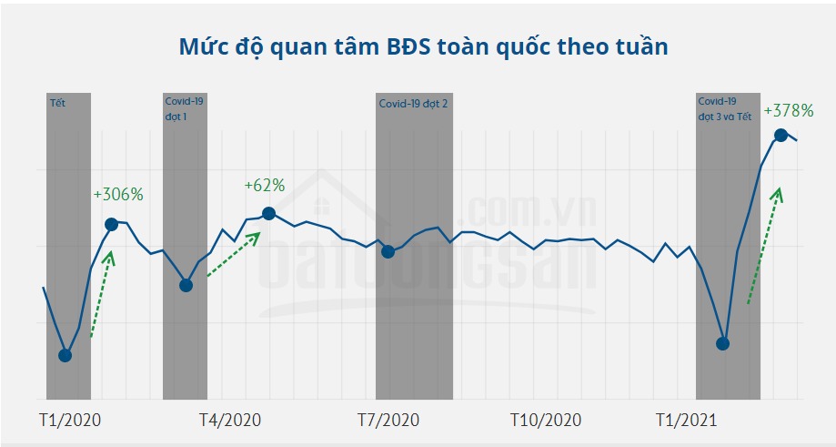 Biểu đồ biến động mức độ quan tâm của thị trường (Ảnh batdongsan.com.vn).