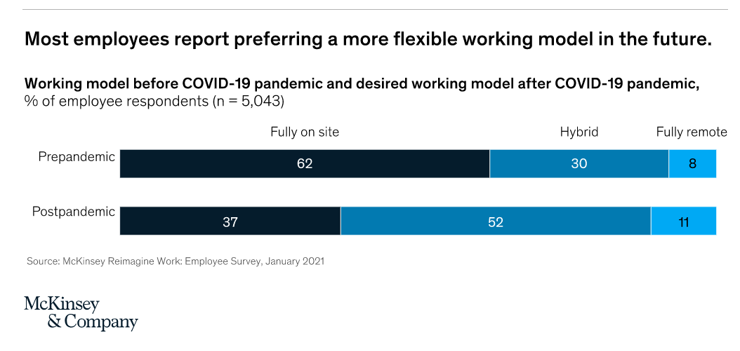 Gần ba phần tư trong số khoảng 5,000 nhân viên McKinsey truy vấn trên toàn cầu muốn làm việc tại nhà từ hai ngày trở lên mỗi tuần và hơn một nửa muốn làm việc từ xa ít nhất ba ngày.