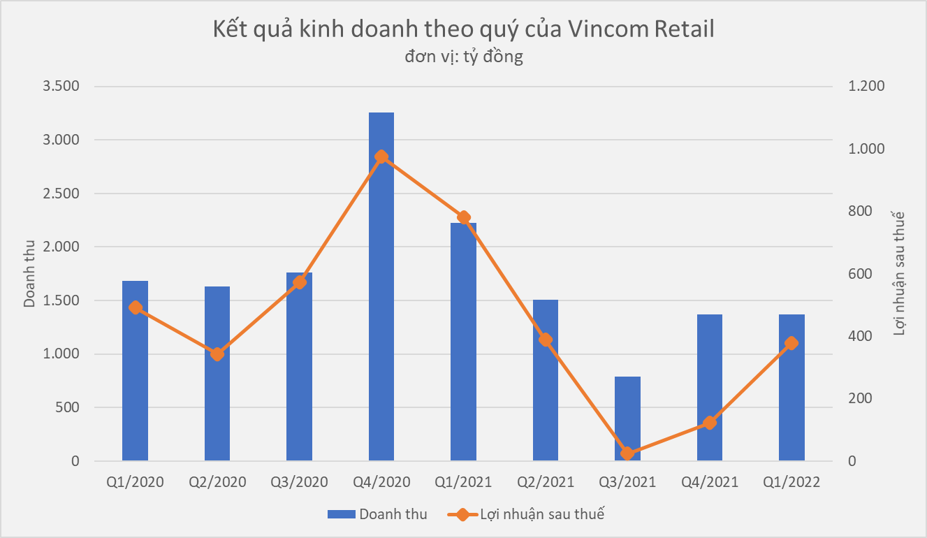 Kế hoạch kinh doanh theo quý của Vincom Retail (Ảnh: Internet).