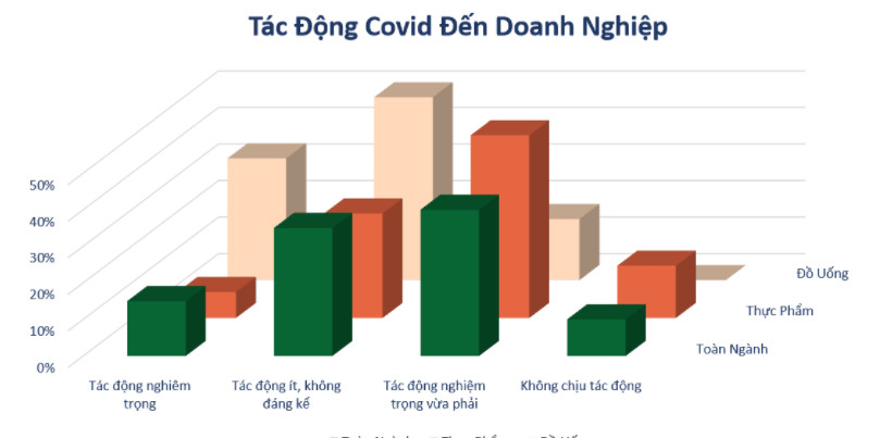 Tác động của dịch Covid đến hoạt động sản xuất nói chung của doanh nghiệp được trang foodnhotelvietnam.com tổng hợp.