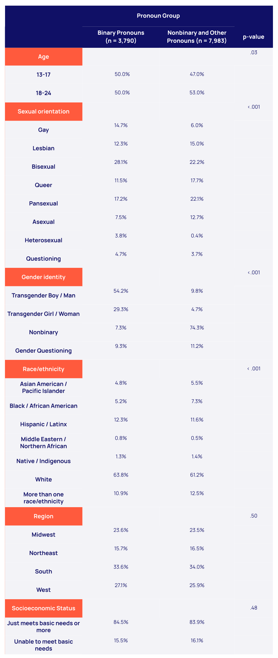 Demographic Characteristics of TGNB Young People Who Use Binary vs. Nonbinary and Other Pronouns table