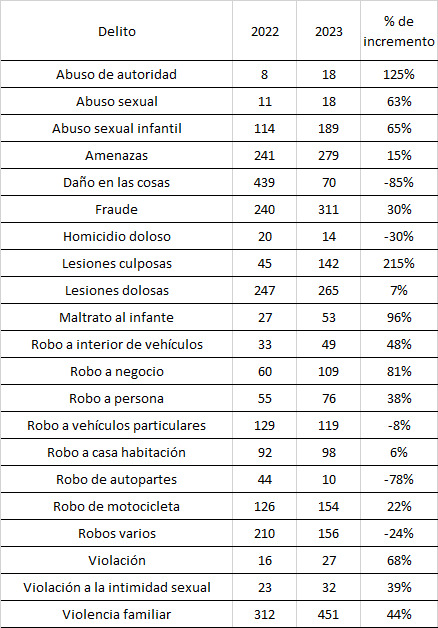 Tabla de porcentaje de aumento de delitos