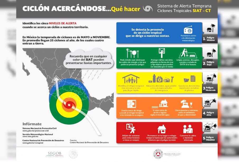 Sistema de Alertamiento Temprano de Ciclones