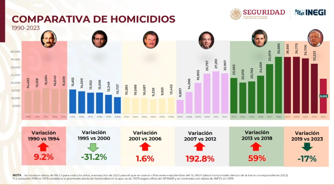 Cifras de homicidios dolosos en México.