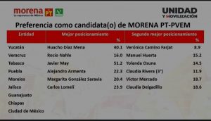 Tabla de posicionamiento de candidaturas a gobernador de Morena