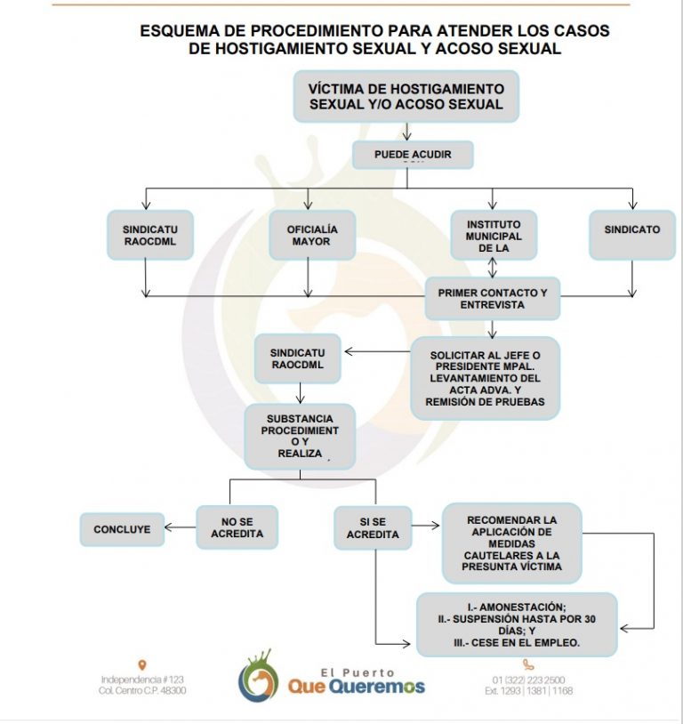 Esquema para la atención de acoso sexual