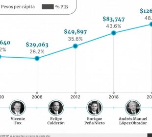 Cada mexicano al nacer adeuda