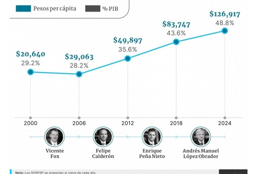 Cada mexicano al nacer adeuda