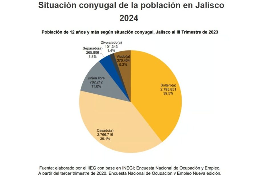 Gráfica de la situación matrimonial en Jalisco