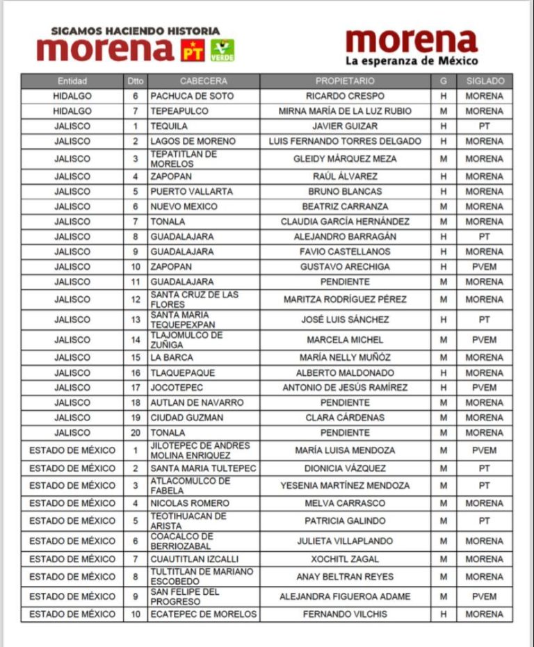 Lista de candidatos seleccionados para Jalisco