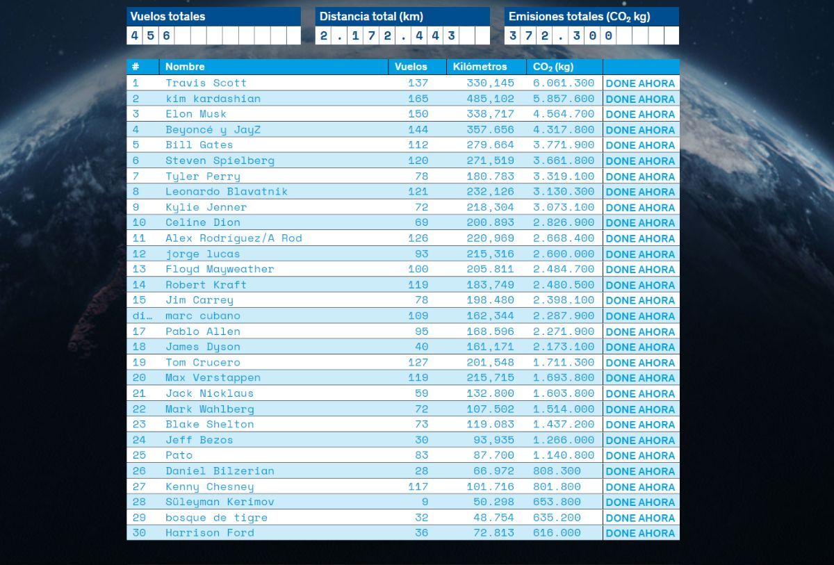 Ranking de celebridades que contaminan con sus vuelos