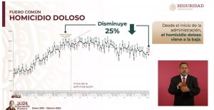 Guerrero entra a la lista de las entidades con más homicidios; desplaza a Michoacán