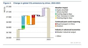 Gráfica sobre emisiones de CO2 en 2022 y 2023.