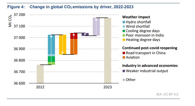 Gráfica sobre emisiones de CO2 en 2022 y 2023.